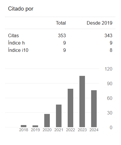 gráfica de citaciones